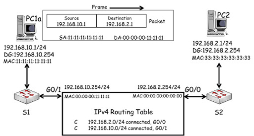 determine ip and mac header information for a data packet frame